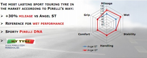 Angel GT Performance Chart
